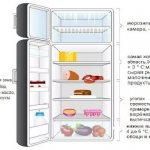Какая температура должна быть в холодильнике и морозилке: Нормы и рекомендации
