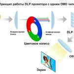 Схема работы DLP проектора с одним DMP чипом